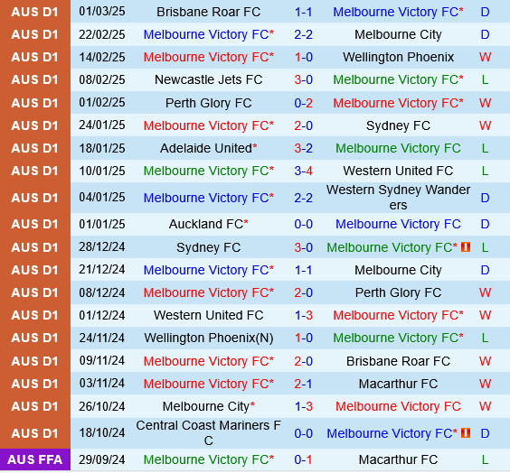 Melbourne Victory vs Central Coast Mariners
