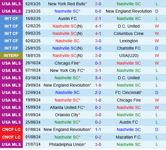 Nashville vs Portland Timbers Nashville vs Portland Timbers