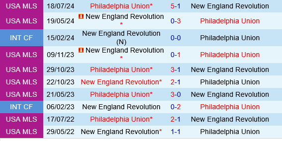 New England Revolution vs Philadelphia Union