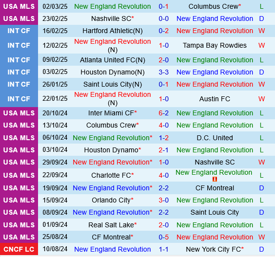 New England Revolution vs Philadelphia Union
