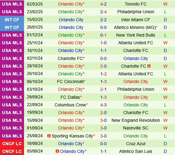 New York City FC vs Orlando New York City FC vs Orlando