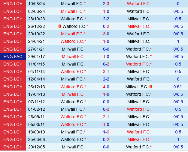 Watford vs Millwall Watford vs Millwall