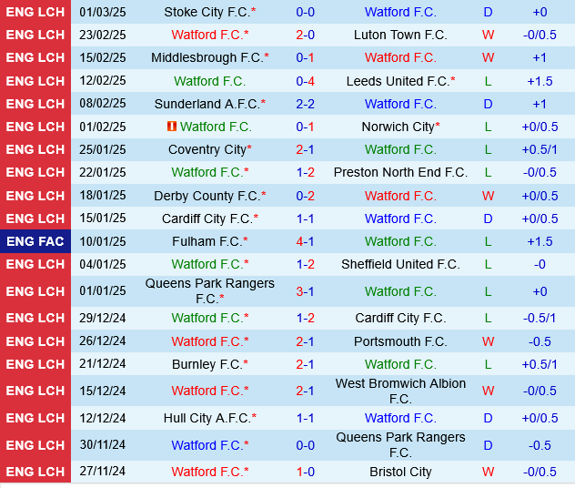 Watford vs Millwall Watford vs Millwall