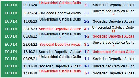 Nhận định Universidad Catolica vs Aucas 9h00 ngày 73 (Copa Sudamericana) 1