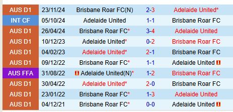 Nhận định Adelaide United vs Brisbane Roar 13h00 ngày 83 (VĐQG Australia) 1