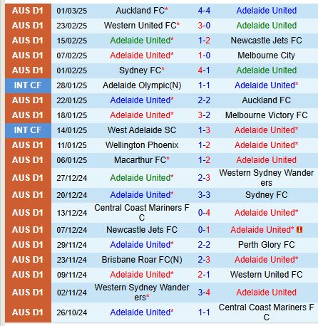 Nhận định Adelaide United vs Brisbane Roar 13h00 ngày 83 (VĐQG Australia) 2