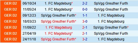 Nhận định Greuther Furth vs Magdeburg 19h00 ngày 83 (Hạng 2 Đức 202425) 1