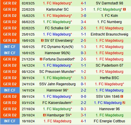 Nhận định Greuther Furth vs Magdeburg 19h00 ngày 83 (Hạng 2 Đức 202425) 3