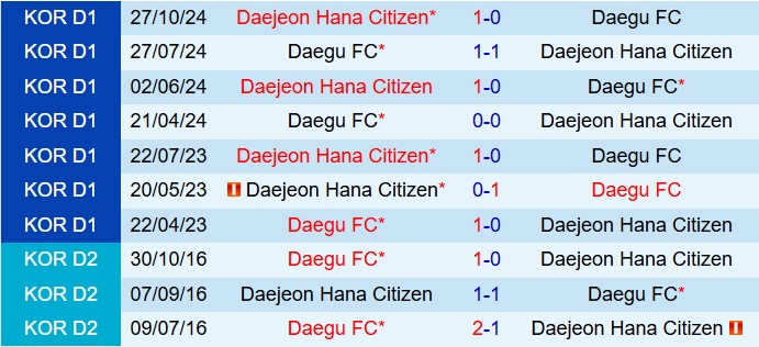 Nhận định Daegu vs Daejeon Citizen 14h30 ngày 83 (VĐQG Hàn Quốc 2025) 1