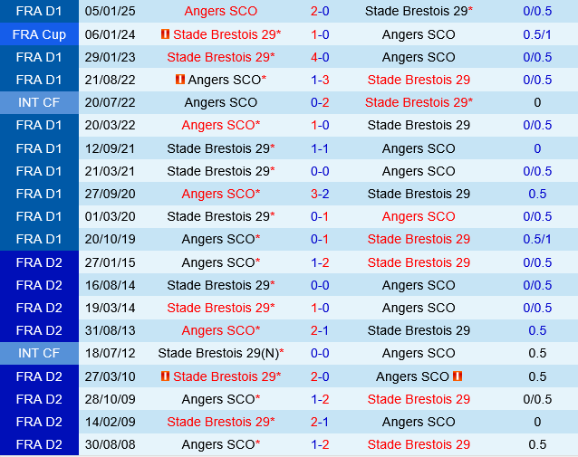Brest vs Angers Brest vs Angers