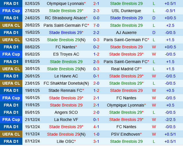 Brest vs Angers Brest vs Angers