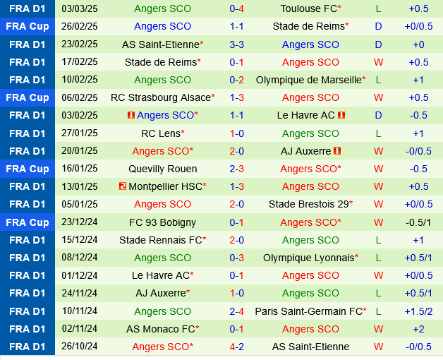 Brest vs Angers Brest vs Angers