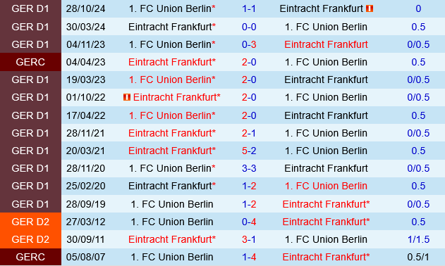 Frankfurt vs Union Berlin