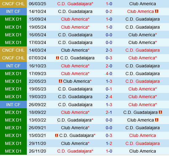 Guadalajara vs Club America