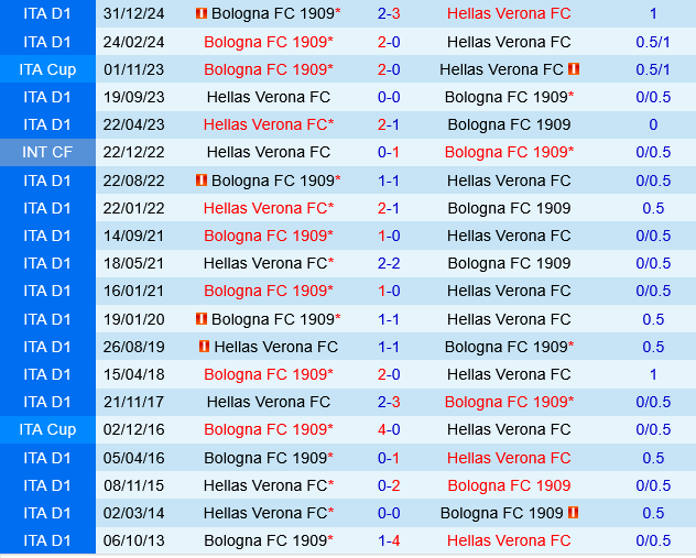 Hellas Verona vs Bologna