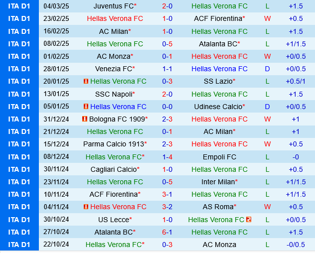 Hellas Verona vs Bologna