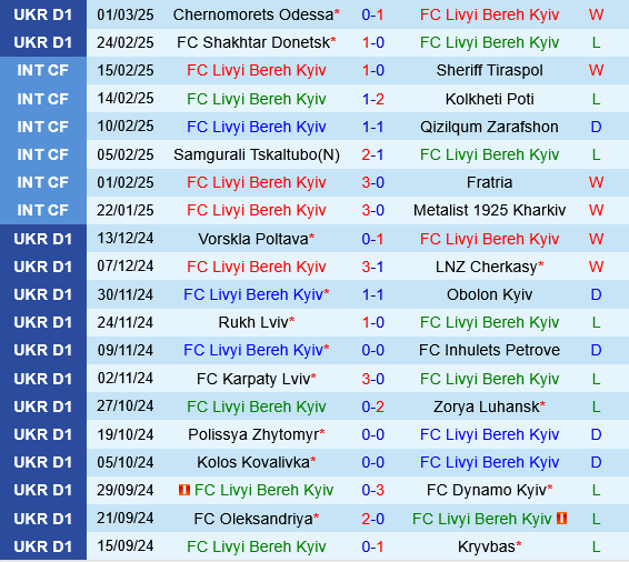 Livyi Bereh Kyiv vs Veres Rivne
