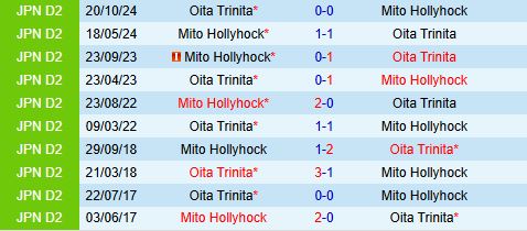 Nhận định Oita Trinita vs Mito Hollyhock 12h00 ngày 93 (Hạng 2 Nhật Bản 2025) 1
