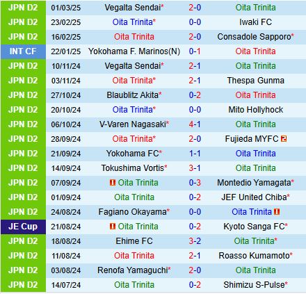 Nhận định Oita Trinita vs Mito Hollyhock 12h00 ngày 93 (Hạng 2 Nhật Bản 2025) 2