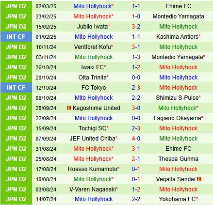 Nhận định Oita Trinita vs Mito Hollyhock 12h00 ngày 93 (Hạng 2 Nhật Bản 2025) 3