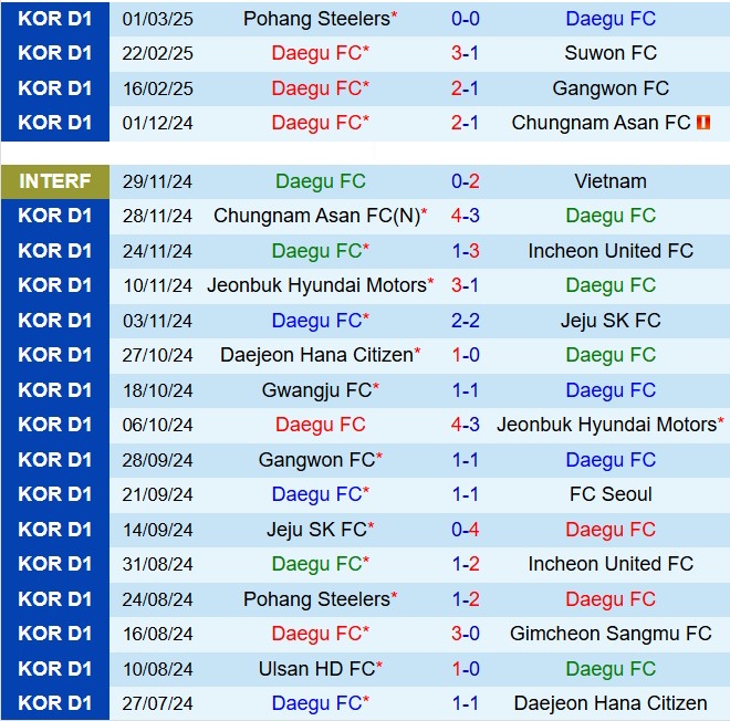 Nhận định Daegu vs Daejeon Citizen 14h30 ngày 83 (VĐQG Hàn Quốc 2025) 2