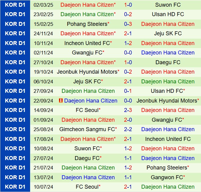 Nhận định Daegu vs Daejeon Citizen 14h30 ngày 83 (VĐQG Hàn Quốc 2025) 3