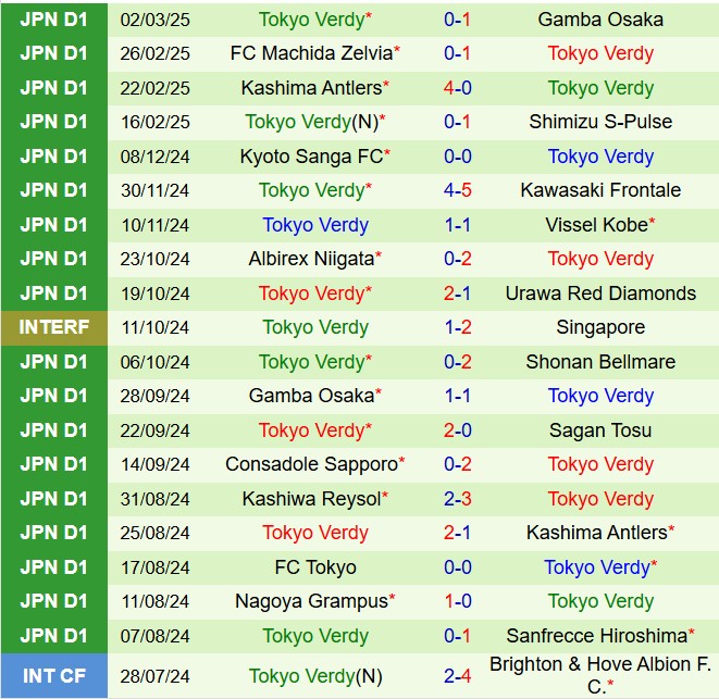 Nhận định Albirex Niigata vs Tokyo Verdy 12h05 ngày 83 (VĐQG Nhật Bản 2025) 3