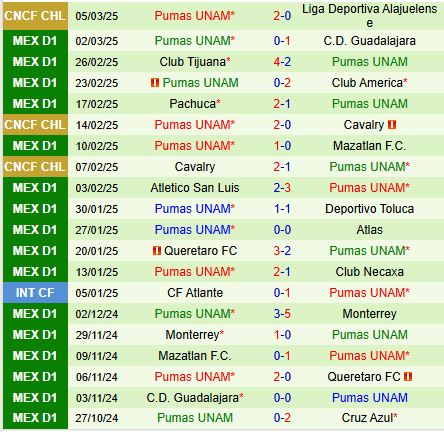 Nhận định Puebla vs Pumas 10h00 ngày 83 (VĐQG Mexico) 3