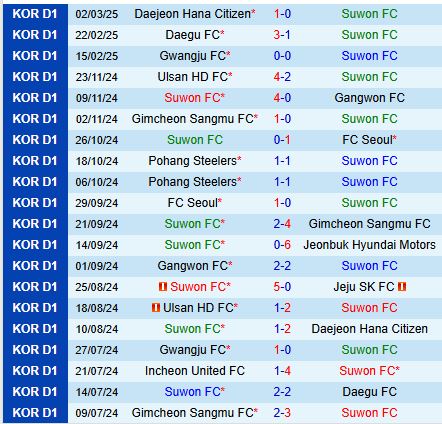 Nhận định Suwon FC vs FC Seoul 12h00 ngày 83 (VĐQG Hàn Quốc) 2