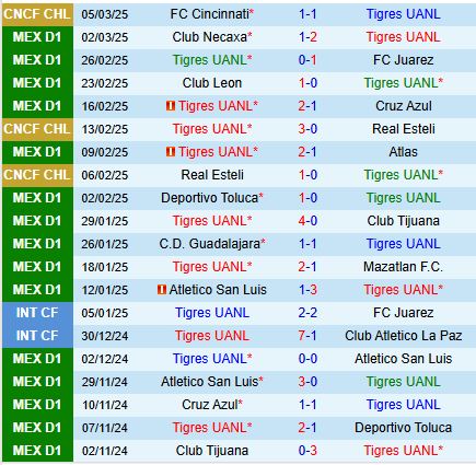Nhận định Tigres vs Queretaro 8h00 ngày 83 (VĐQG Mexico) 2