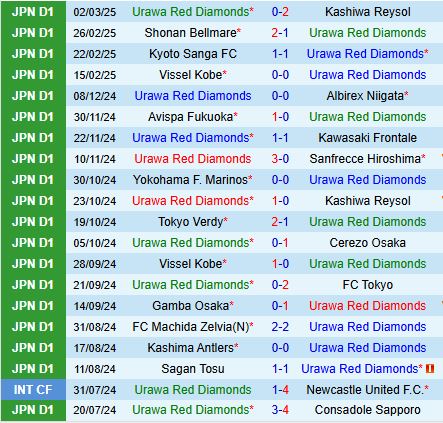 Nhận định Urawa Red Diamonds vs Fagiano Okayama 12h00 ngày 83 (VĐQG Nhật Bản 2025) 1