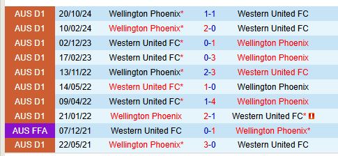 Nhận định Western United vs Wellington Phoenix 14h00 ngày 83 (VĐQG Australia) 1