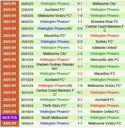Nhận định Western United vs Wellington Phoenix 14h00 ngày 83 (VĐQG Australia) 3