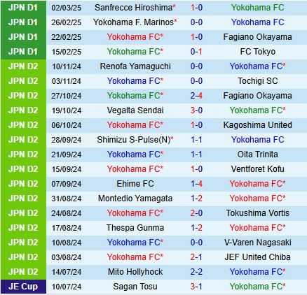 Nhận định Yokohama FC vs Machida Zelvia 14h00 ngày 83 (VĐQG Nhật Bản 2025) 2
