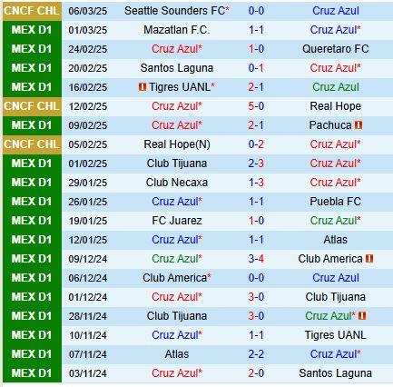 Nhận định Cruz Azul vs Monterrey 8h05 ngày 93 (VĐQG Mexico) 2
