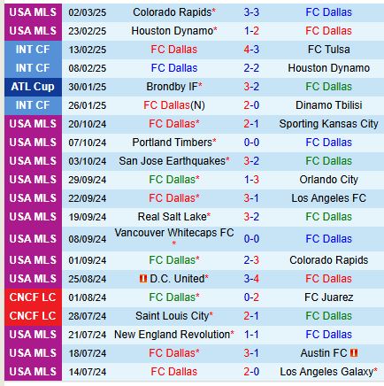 Nhận định Dallas vs Chicago Fire 8h30 ngày 93 (Nhà nghề Mỹ) 2