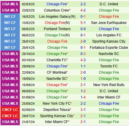 Nhận định Dallas vs Chicago Fire 8h30 ngày 93 (Nhà nghề Mỹ) 3