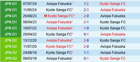 Nhận định Kyoto Sanga vs Avispa Fukuoka 12h00 ngày 93 (VĐQG Nhật Bản 2025) 1