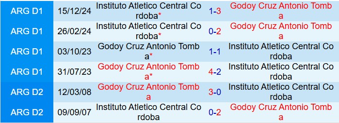 Nhận định Instituto Cordoba vs Godoy Cruz 7h30 ngày 103 (VĐQG Argentina 2025) 1