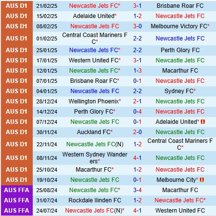 Nhận định Newcastle Jets vs Auckland FC 13h00 ngày 93 (VĐQG Australia) 2