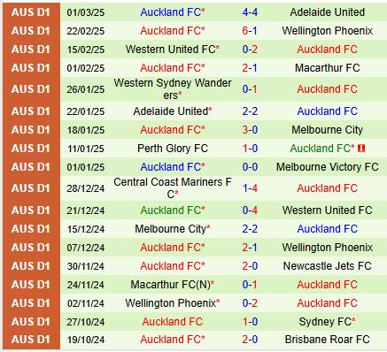 Nhận định Newcastle Jets vs Auckland FC 13h00 ngày 93 (VĐQG Australia) 3