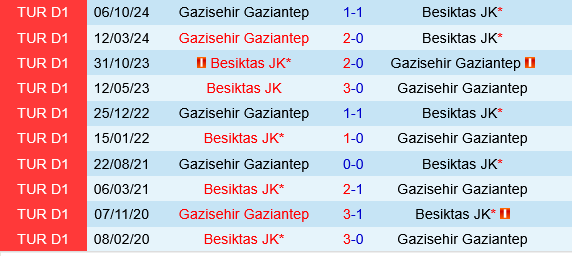 Besiktas vs Gaziantep