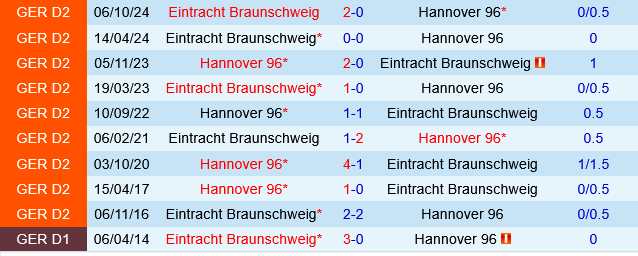 Hannover vs Eintracht Braunschweig Hannover vs Eintracht Braunschweig