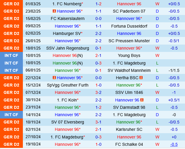 Hannover vs Eintracht Braunschweig Hannover vs Eintracht Braunschweig