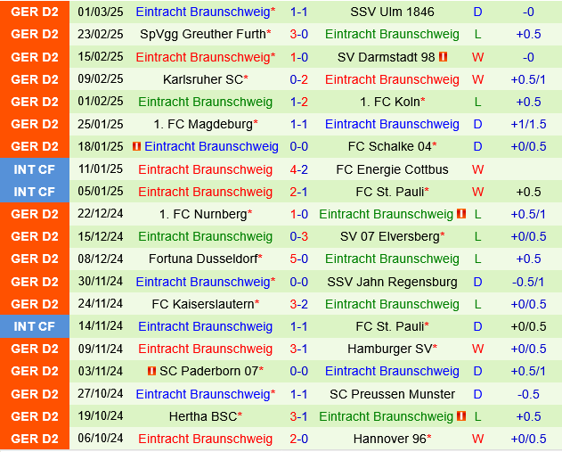 Hannover vs Eintracht Braunschweig Hannover vs Eintracht Braunschweig