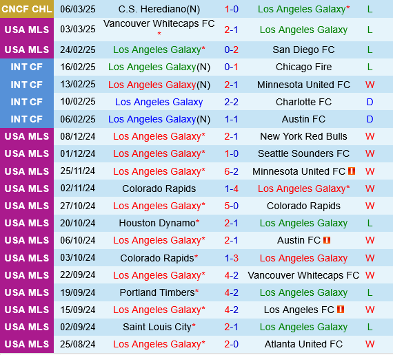 LA Galaxy vs St.Louis LA Galaxy vs St.Louis