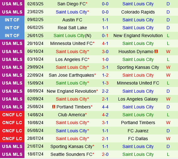 LA Galaxy vs St.Louis LA Galaxy vs St.Louis