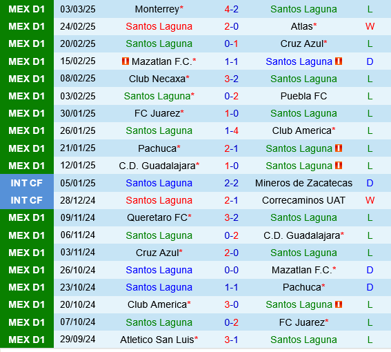 Santos Laguna vs Leon