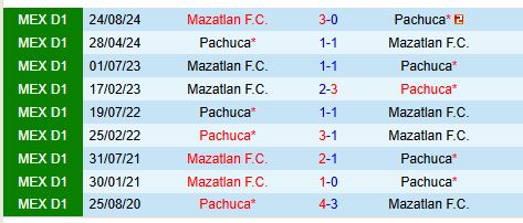 Nhận định Pachuca vs Mazatlan 8h00 ngày 93 (VĐQG Mexico) 1