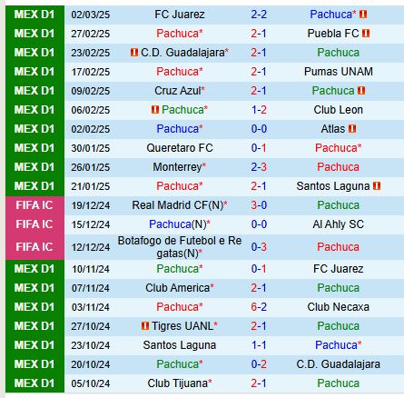 Nhận định Pachuca vs Mazatlan 8h00 ngày 93 (VĐQG Mexico) 2